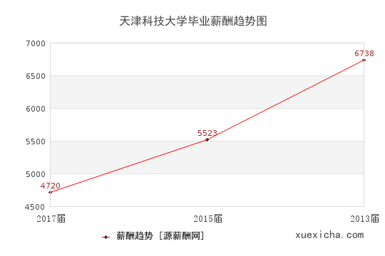 天津科技大学毕业薪资趋势图