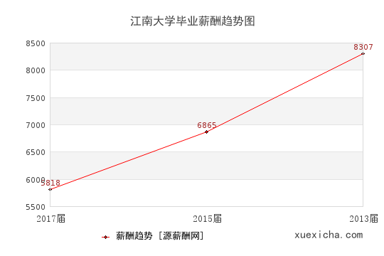 江南大学毕业薪资趋势图