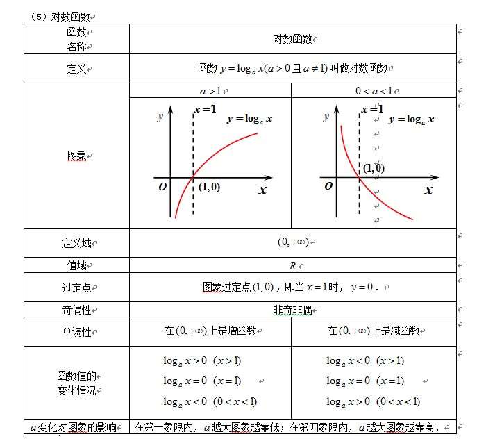 对数函数:对数函数及其性质